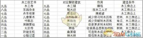 《太吾绘卷》木工全装备图鉴详解