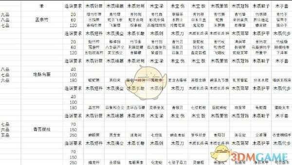 《太吾绘卷》木工全装备图鉴详解