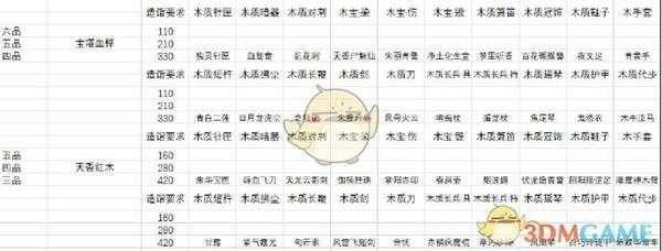 《太吾绘卷》木工全装备图鉴详解