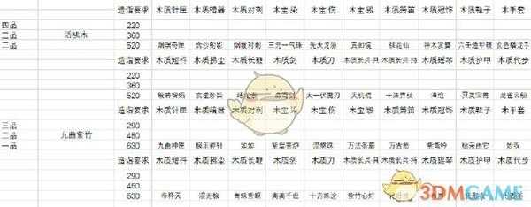 《太吾绘卷》木工全装备图鉴详解
