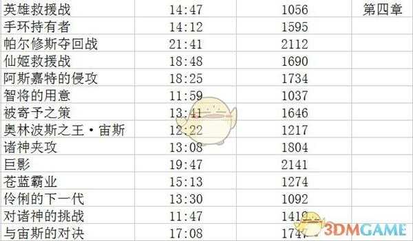 《无双大蛇3》修罗难度S评价达成条件
