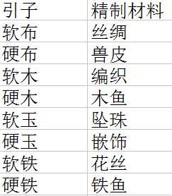 《太吾绘卷》高品级精制材料获得规律
