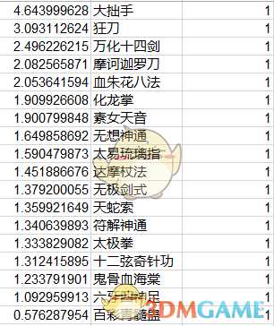 《太吾绘卷》全功法伤害排名一览