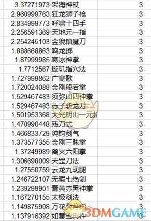 《太吾绘卷》全功法伤害排名一览