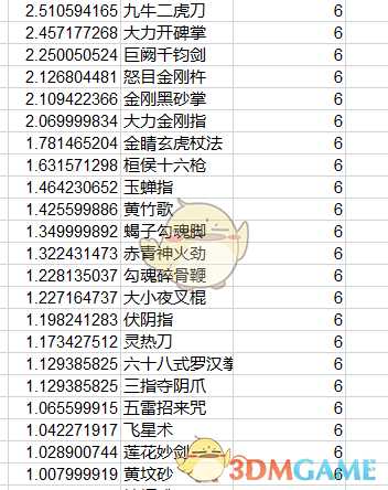 《太吾绘卷》全功法伤害排名一览