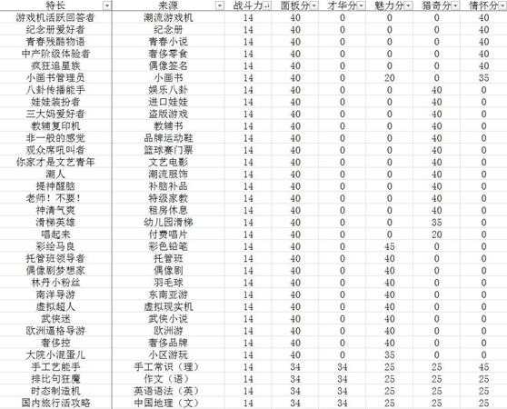 《中国式家长》全特长选秀得分表