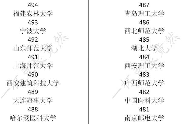《中国式家长》高考分数及对应录取大学一览