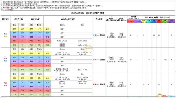 《太吾绘卷》双相生内力属性使用攻略