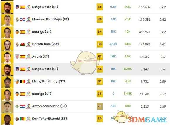 《FIFA 19》各联赛传奇前锋选择推荐