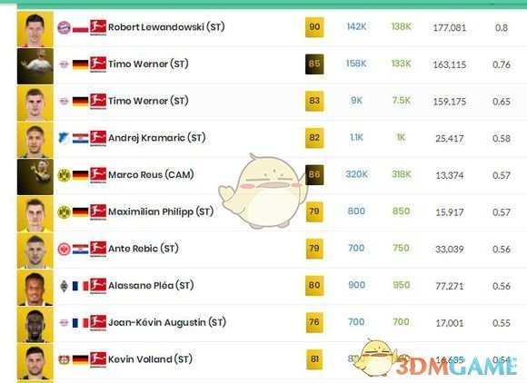 《FIFA 19》各联赛传奇前锋选择推荐