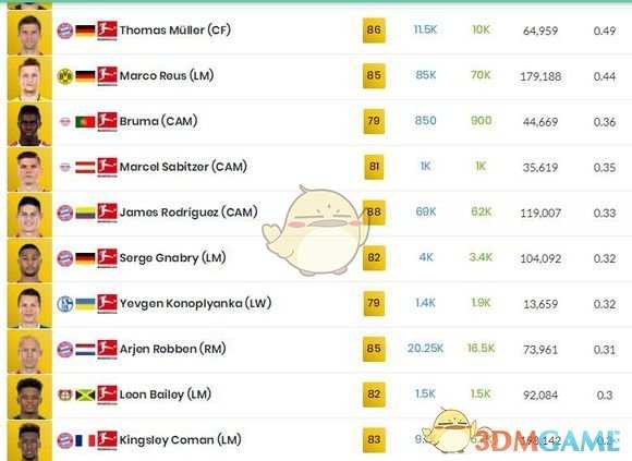 《FIFA 19》各联赛传奇前锋选择推荐