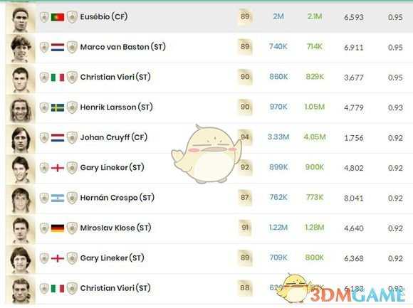 《FIFA 19》各联赛传奇前锋选择推荐