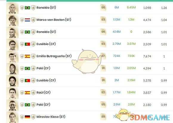 《FIFA 19》各联赛传奇前锋选择推荐