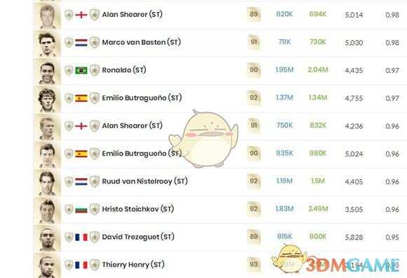 《FIFA 19》各联赛传奇前锋选择推荐