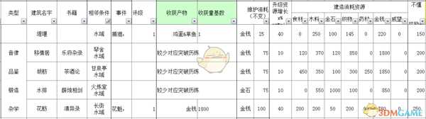 《太吾绘卷》全部经营类建筑信息一览