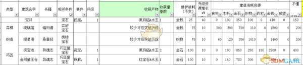 《太吾绘卷》全部经营类建筑信息一览