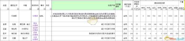 《太吾绘卷》全部经营类建筑信息一览