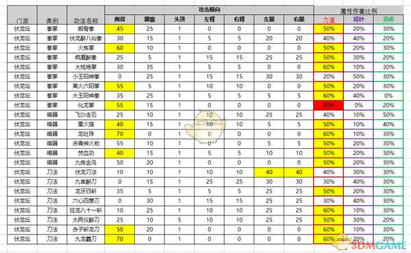 《太吾绘卷》各门派攻击招式伤口位置与伤势分析