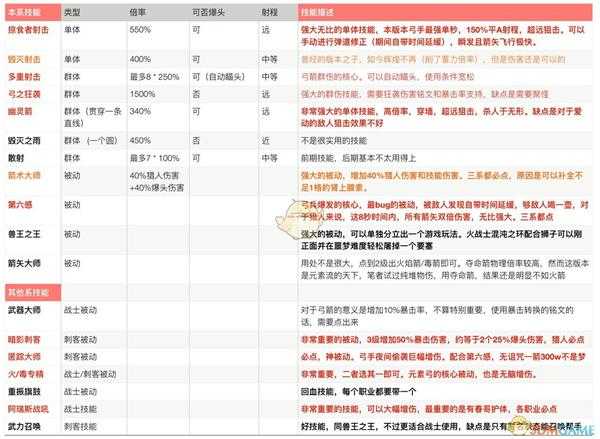 《刺客信条:奥德赛》弓箭流玩法心得分享