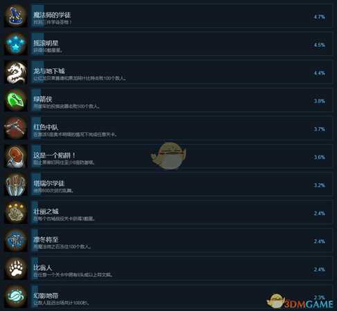 《王国保卫战：起源》全中文成就一览