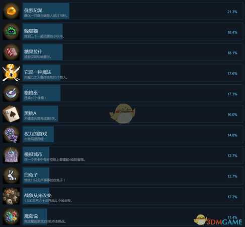 《王国保卫战：起源》全中文成就一览