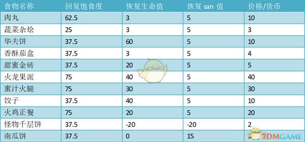 《饥荒》哈姆雷特食物商店价格一览表