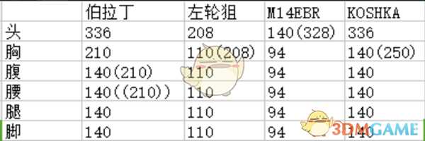 《使命召唤15:黑色行动4》狙击枪伤害测试