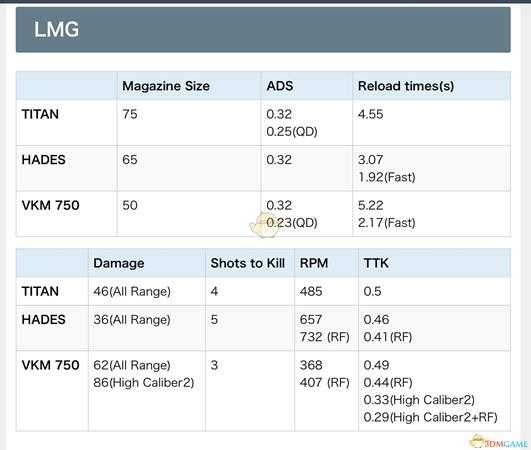 《使命召唤15：黑色行动4》部分枪械数据一览