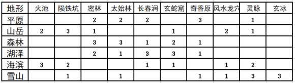 《太吾绘卷》开局地形选择影响太吾村资源一览