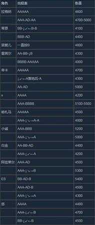 《苍翼默示录：交叉组队战》出招表