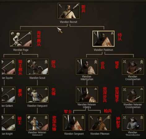 《骑马与砍杀2》全阵营兵种进阶表一览