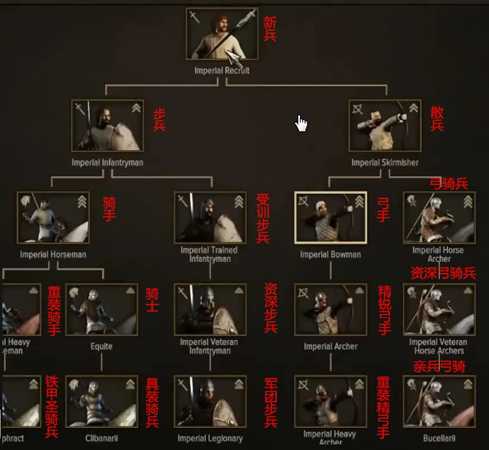 《骑马与砍杀2》全阵营兵种进阶表一览