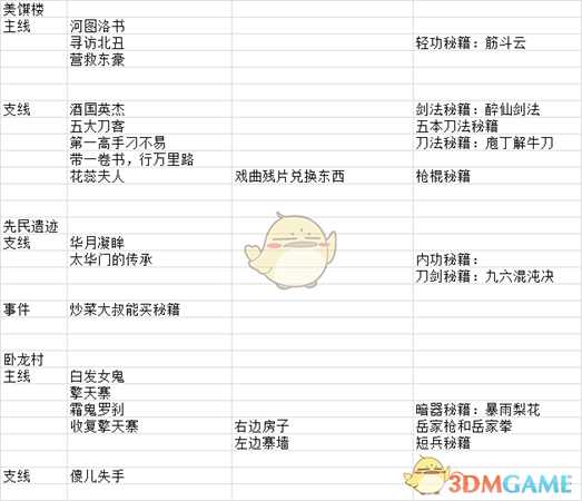 《河洛群侠传》各地区全任务事件一览