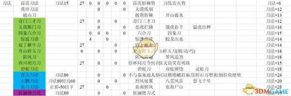 《河洛群侠传》全武功学习要求、主动技及武学加点一览