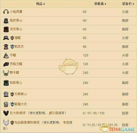 《饥荒》全保暖物品保暖值一览