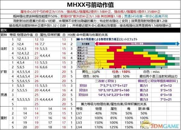 《怪物猎人XX》勇气风格重射弓入门技巧攻略