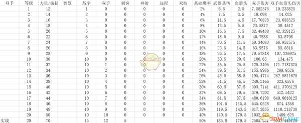 《神界:原罪2》双手build思路指南