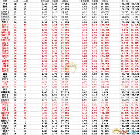 《太吾绘卷》新版武器普攻期望数一览