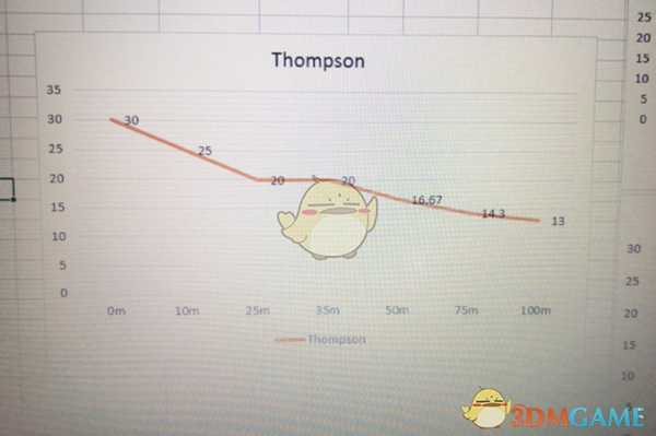 《战地5》常用武器伤害曲线简图分享