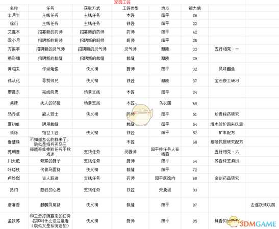 《古剑奇谭3》全家园工匠获得方法及能力值一览