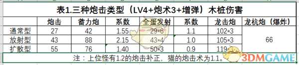 《怪物猎人:世界》铳枪数据解析与心得总结