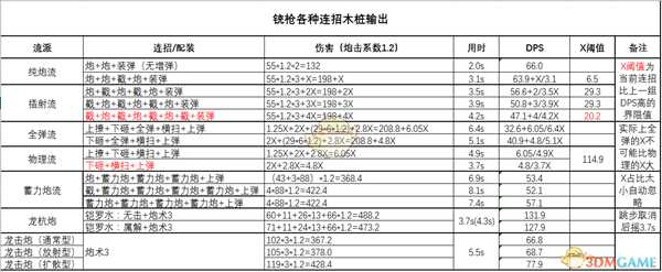《怪物猎人:世界》铳枪数据解析与心得总结