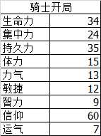 《黑暗之魂3》120级以下最功利的加点方式——纯信加点
