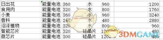 《X4：基石》工厂产量表分享