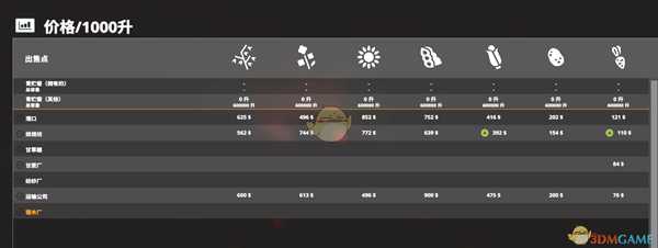 《模拟农场19》各难度作物物价对比