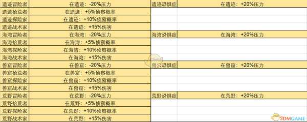 《暗黑地牢》全怪癖都有什么 全特质一览
