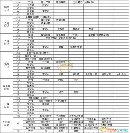 《波西亚时光》好感度怎么提升 全人物好感度物品详细介绍