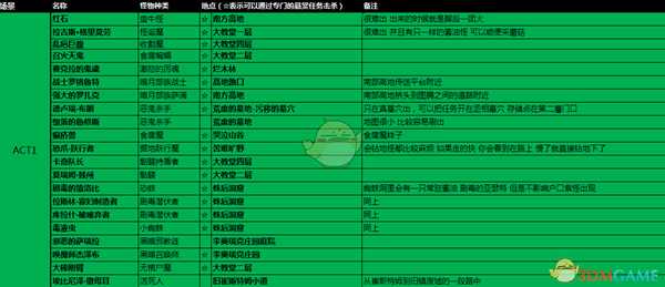 《暗黑破坏神3》全紫名怪位置一览