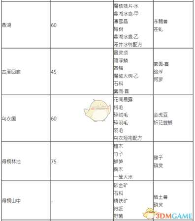 《古剑奇谭3》探索任务及矿山可获取物品一览