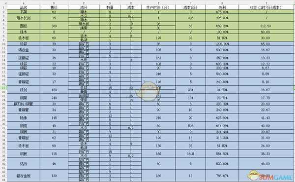 《波西亚时光》挖矿收益一览